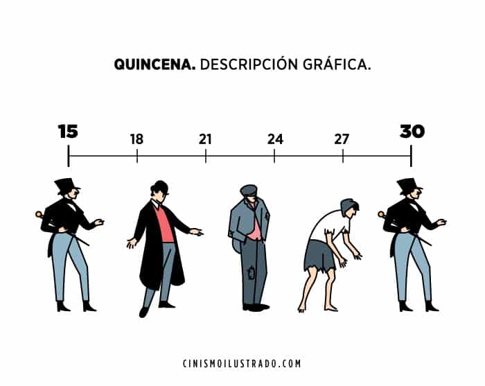 Descripción grafica de una quincena en el sueldo de un trabajador