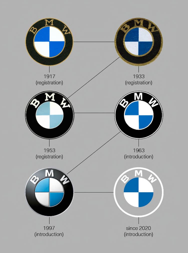 Todos los logotipos de la marca bmw en el paso de los años